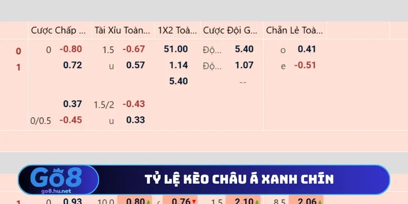 Tỷ lệ kèo châu Á xanh chín